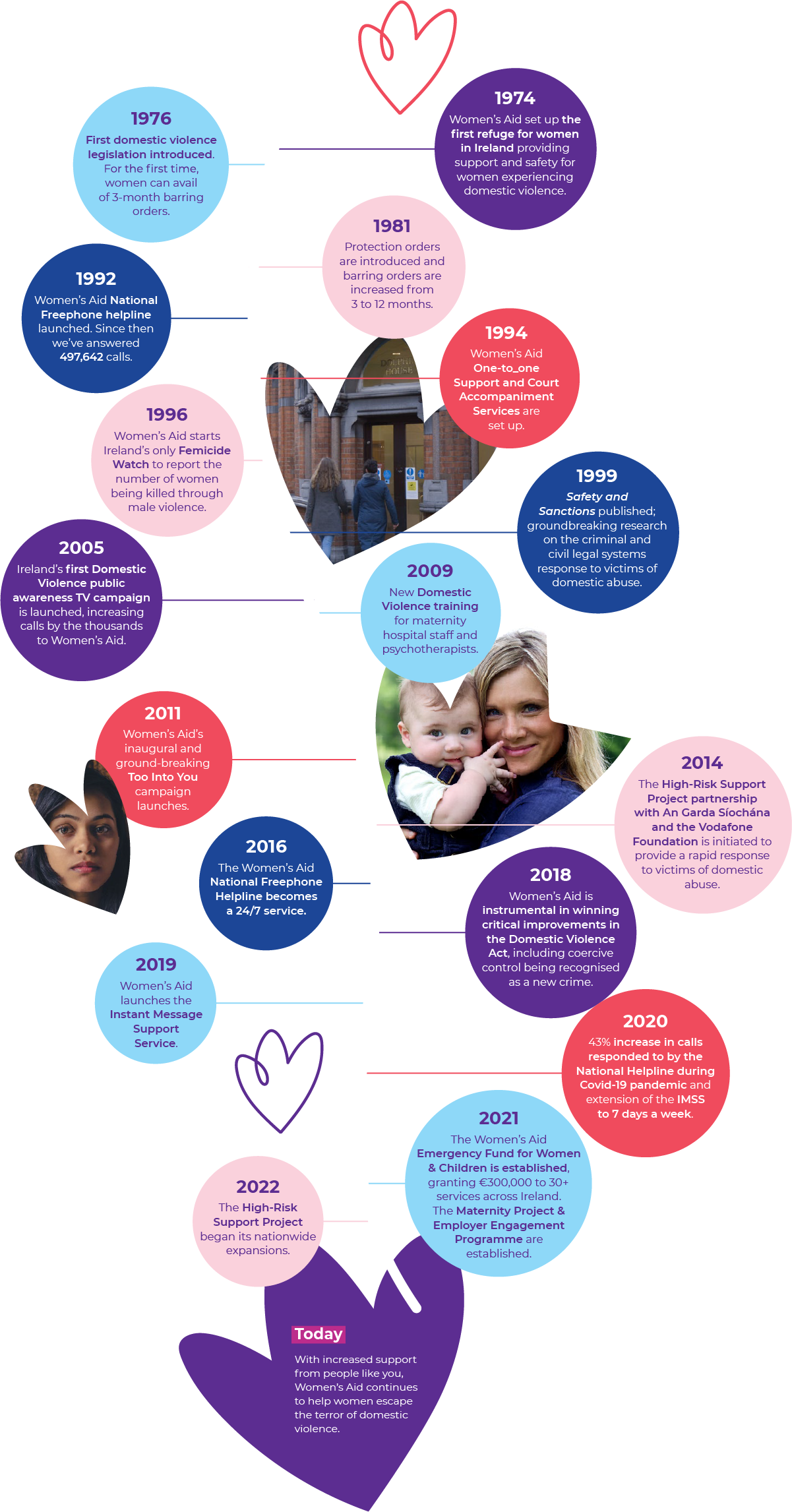 A visual timeline of the history of Women's Aid from 1974 till today