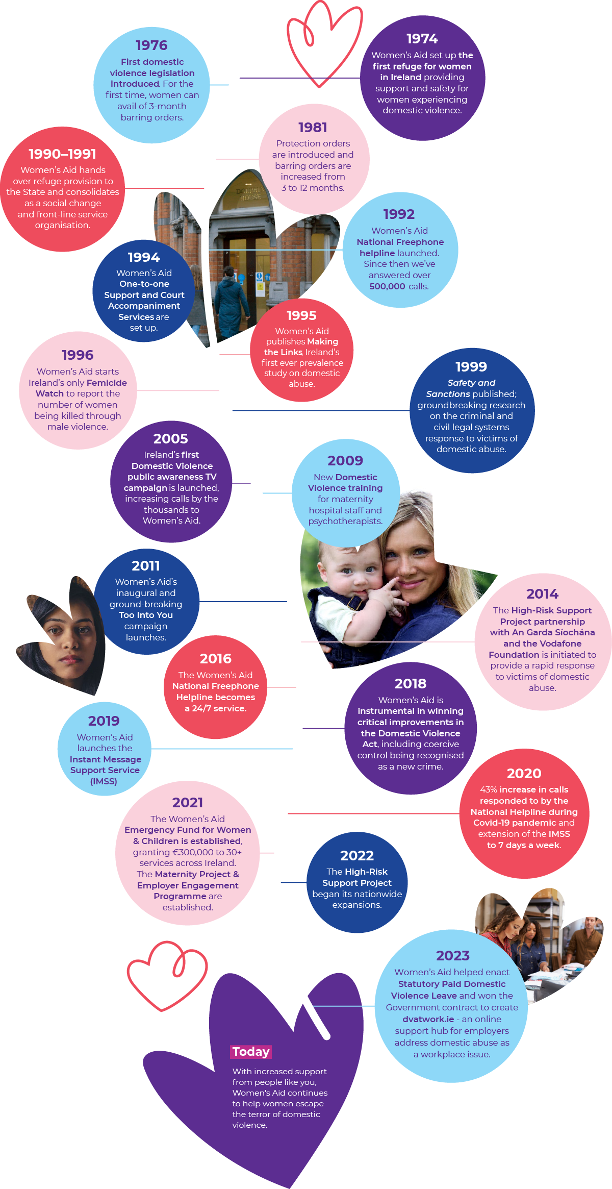 A visual timeline of the history of Women's Aid from 1974 till today.